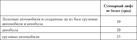 Значение суммарного люфта в рулевом управлении. Допустимый люфт рулевого колеса. Рулевой люфт ПДД. Люфт рулевого колеса допустимая норма ПДД. Допустимый люфт рулевого колеса легкового автомобиля.