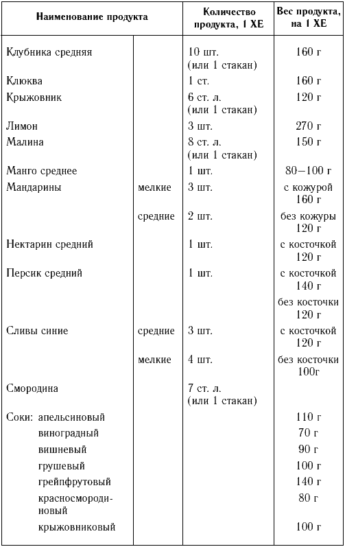 Десерт для диабетиков 1 типа рецепты с указанием хе