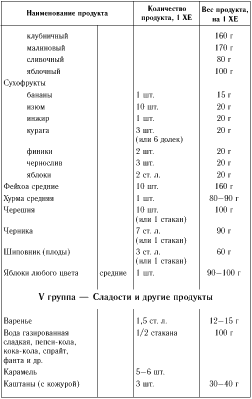 Хлебная единица в торте