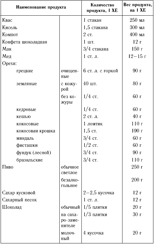 Сколько хлебных единиц в тушеных баклажанах