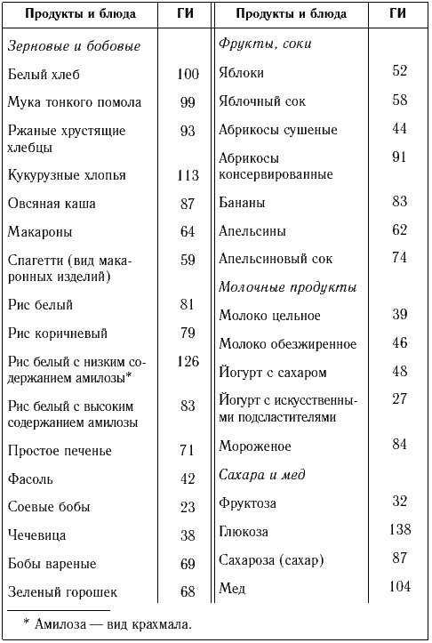 Бездрожжевой лаваш гликемический индекс