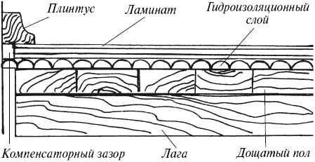 Ламинат пирог пола чертеж