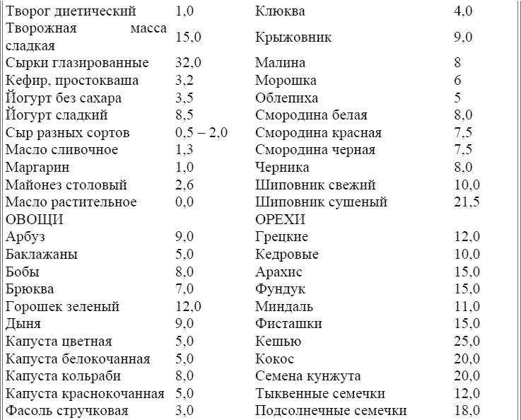 Таблица продуктов кремлевская. Таблица условных единиц кремлевской диеты. Кремлёвская диета таблица готовых блюд. Кремлёвская диета таблица баллов готовых блюд. Таблица продуктов кремлевской диеты.