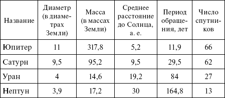 Составьте характеристику планет гигантов по плану удаленность от солнца размеры поверхность 5 класс