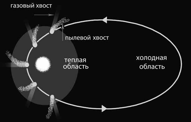 Как направлен хвост кометы при движении вокруг солнца рисунок