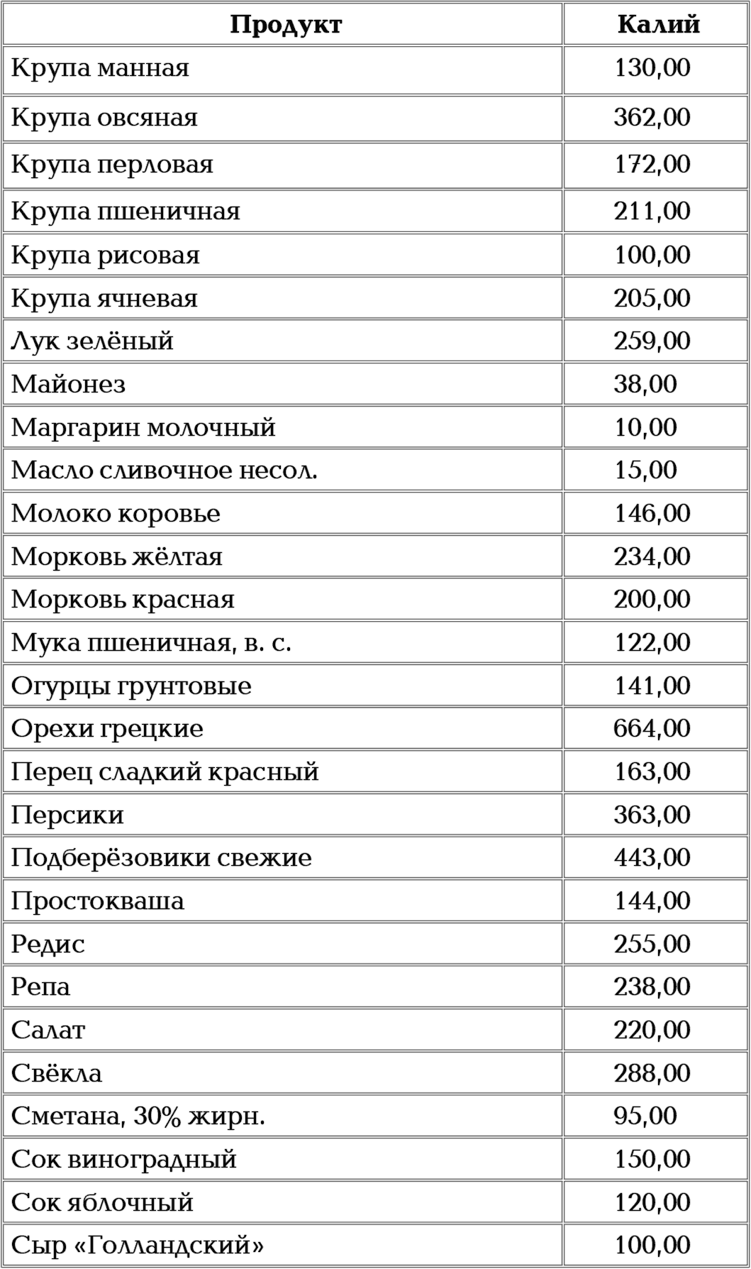 Картинки ПРОДУКТЫ БОГАТЫЕ КАЛИЕМ ТАБЛИЦА