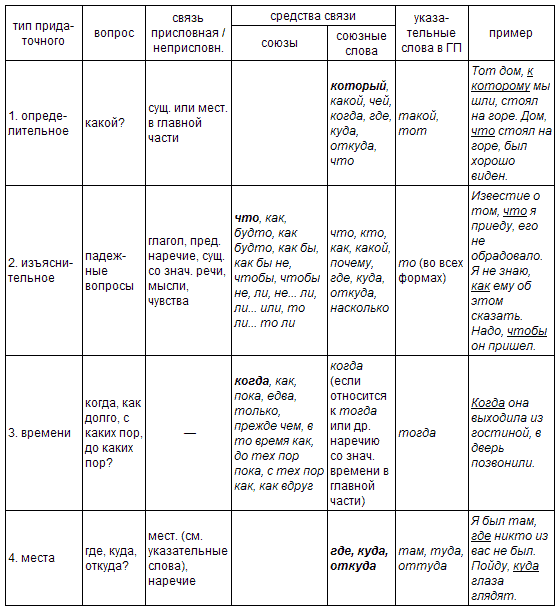 Средства союза. Виды придаточных предложений таблица с примерами. Классификация придаточных предложений таблица. Виды придаточных таблица с примерами. Таблица придаточных предложений в русском языке с примерами.