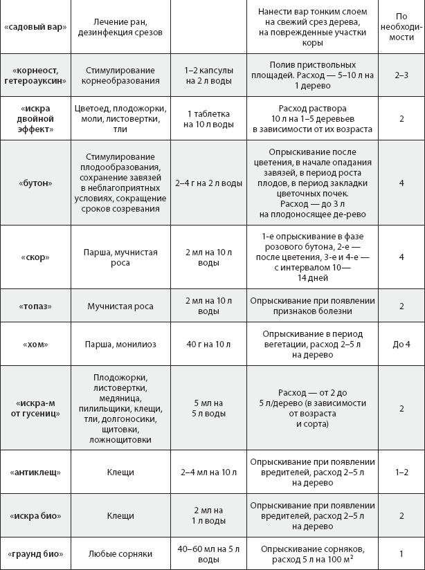 Схема обработки сада весной от болезней и вредителей