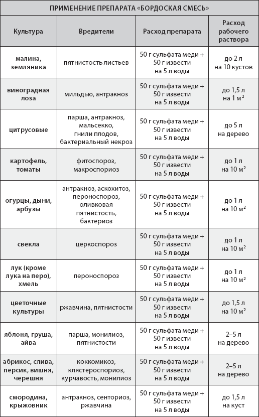 Коллоидная сера обработка груши