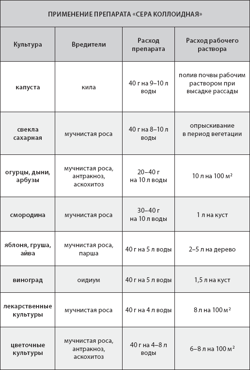 Коллоидная сера для чего