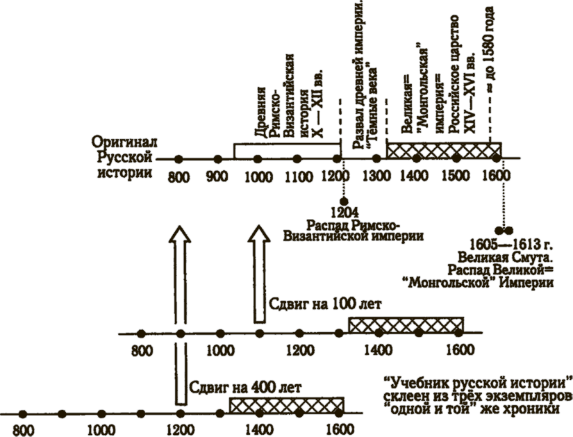 Хронология фоменко и носовского. Новая историческая хронология Фоменко Носовского. Хронологическая таблица Фоменко. Хронологическая шкала Фоменко и Носовского. Хронология истории средних веков в схемах.