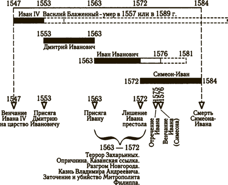 Новая хронология руси. Хронология Ивана Грозного. Хронология Ивана 4 Грозного. Лента времени правления Ивана Грозного. Инфографика Иван Грозный.