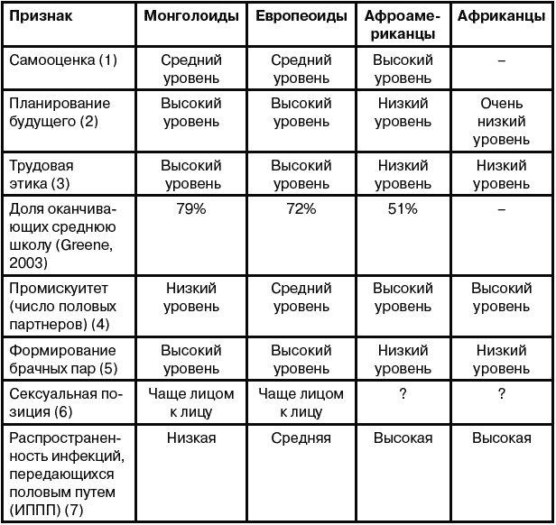 Человеческие расы таблица. Современные расы таблица. Различия рас таблица. Расы характеристика таблица. Сравнительная характеристика рас.