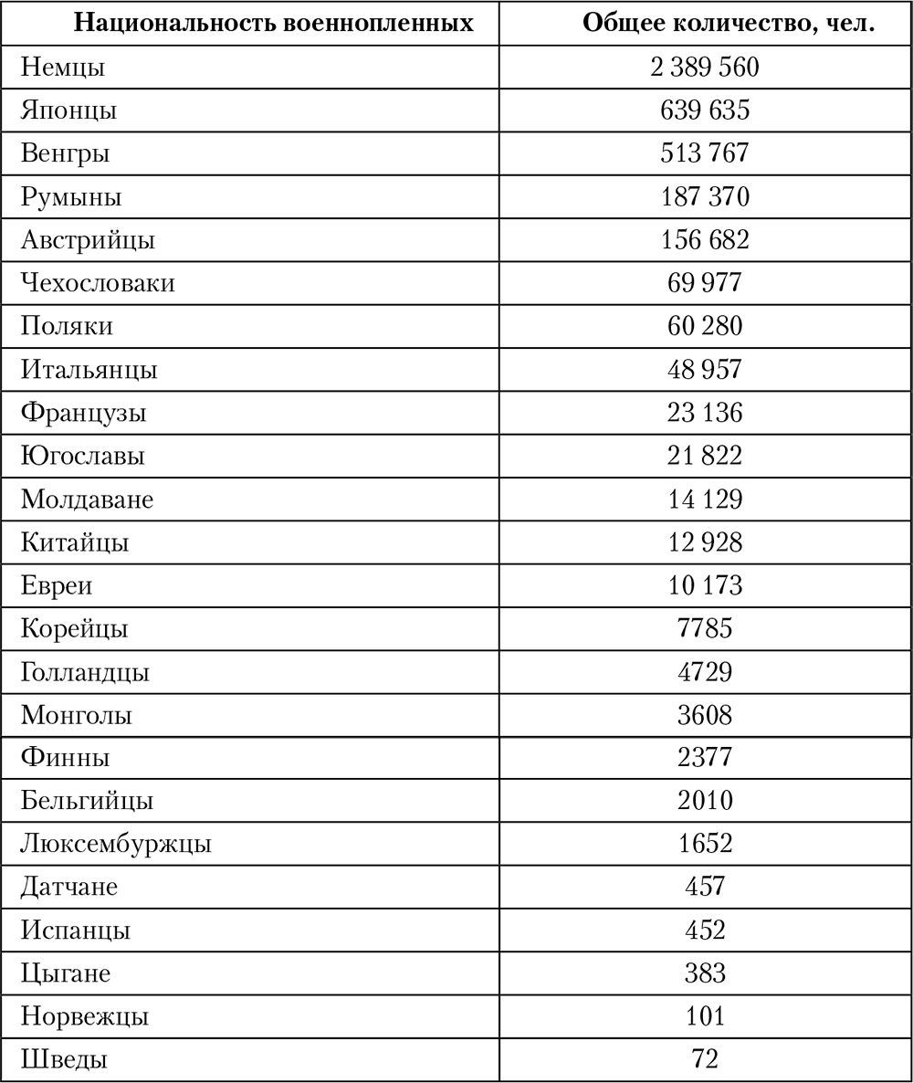 Национальный состав РККА В 1941 году таблица