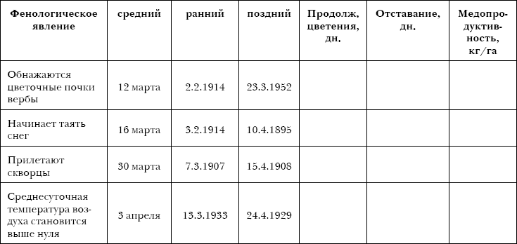 Дневник фенологических наблюдений 5 класс биология таблица образец заполнения