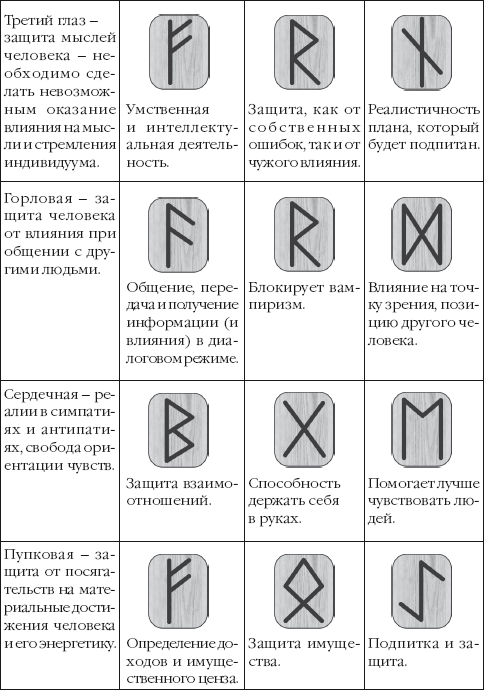 Начертание рун правильное начертание рун и схемы