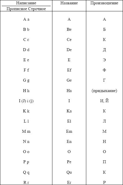 Буквы латиницы. Латинский алфавит произношение букв. Латинский язык алфавит с произношением. Латинский алфавит с русской транскрипцией. Латинский язык алфавит с произношением для начинающих.