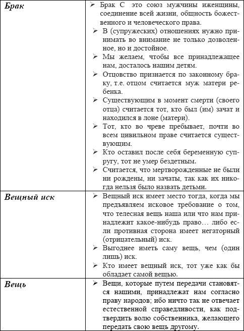 Римское право в схемах и определениях пиляева