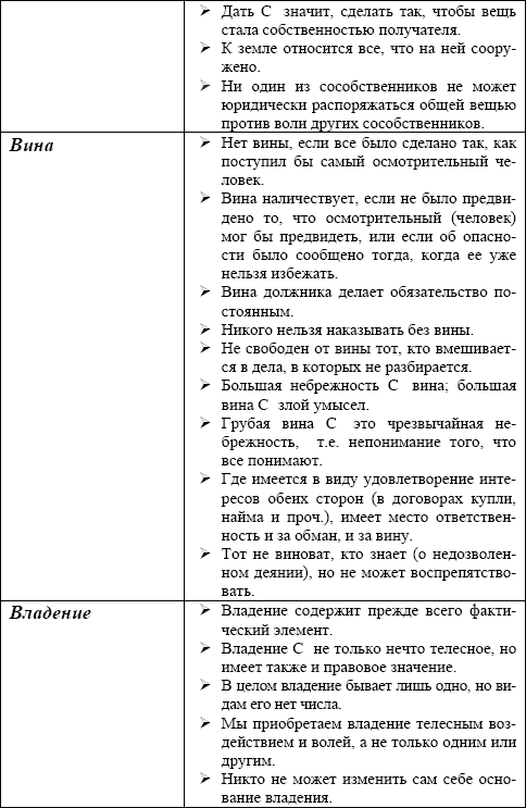 Римское право в схемах и определениях пиляева