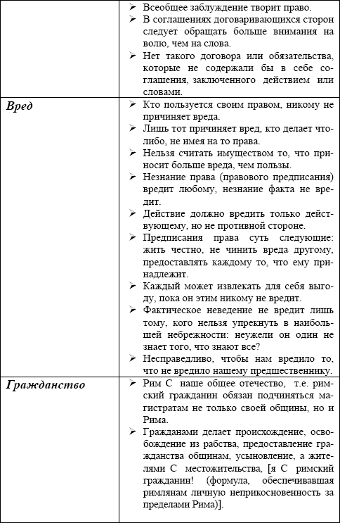 Римское право в схемах и определениях пиляева