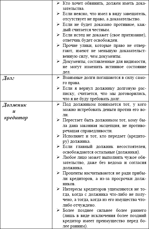 Римское право в схемах и определениях пиляева