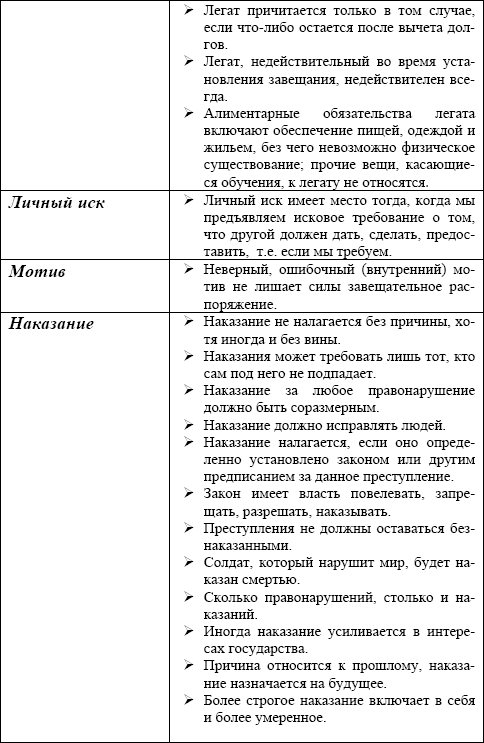 Римское право в схемах и определениях пиляева