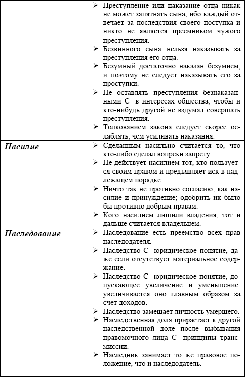 Римское право в схемах и определениях пиляева