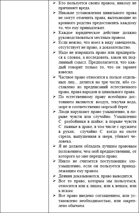 Римское право в схемах и определениях пиляева