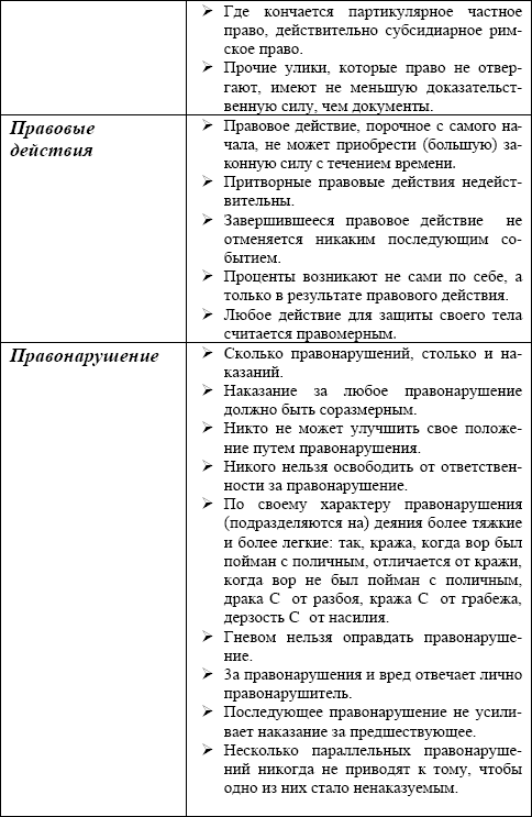 Римское право в схемах и определениях пиляева