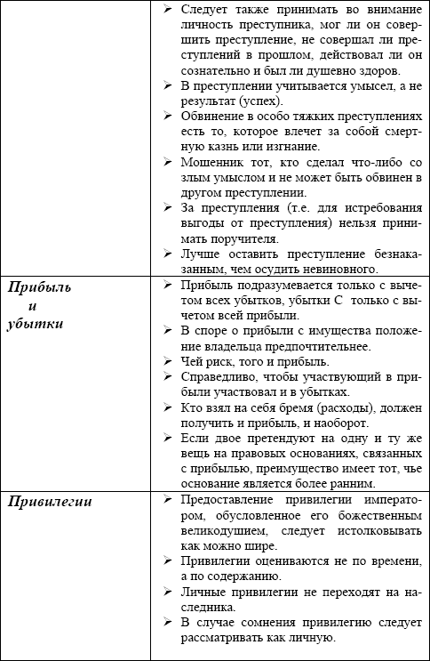 Римское право в схемах и определениях пиляева