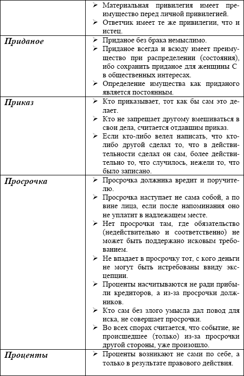 Римское право в схемах и определениях пиляева