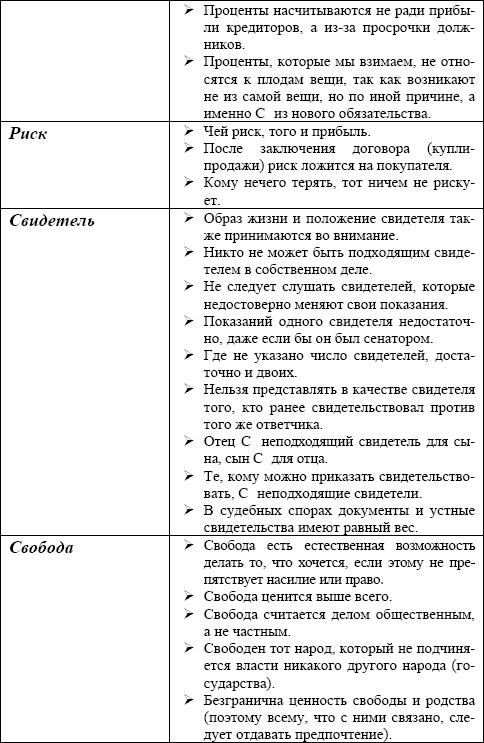 Римское право в схемах и определениях пиляева