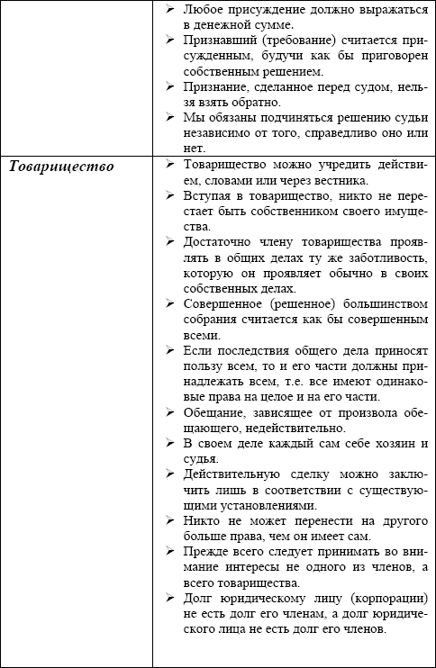 Римское право в схемах и определениях пиляева