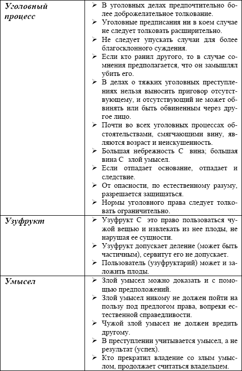 Римское право в схемах и определениях пиляева