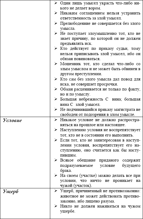 Римское право в схемах и определениях пиляева