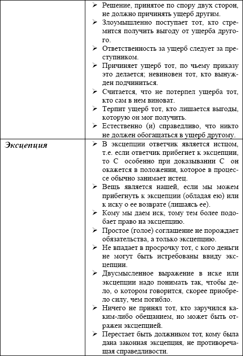 Римское право в схемах и определениях пиляева