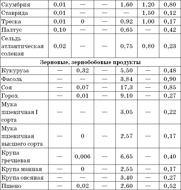 Содержание витамина с в ягодах. Содержание витаминов в скумбрии. Содержание витамина f. Содержание витаминов в рыбе. Содержание витамина д в скумбрии.