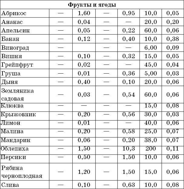 Крыжовник химический состав. Крыжовник витамины и микроэлементы таблица. Содержание витамина с в крыжовнике. Крыжовник витамины и микроэлементы. Витамины в крыжовнике таблица.