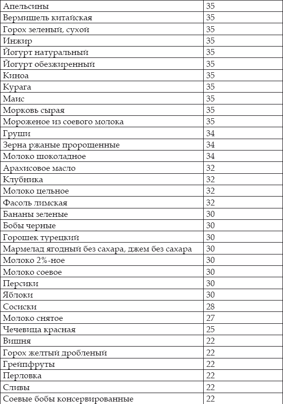 Гликемический индекс тыквенных семечек. Зелёный горошек консервированный гликемический индекс.