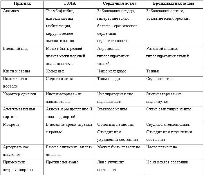 Анамнез заболевания астма. Дифференциальный диагноз хронической сердечной недостаточности. Отёк лёгких дифференциальная диагностика таблица. Отек легких дифференциальная диагностика. Дифференциальный диагноз отека легких.