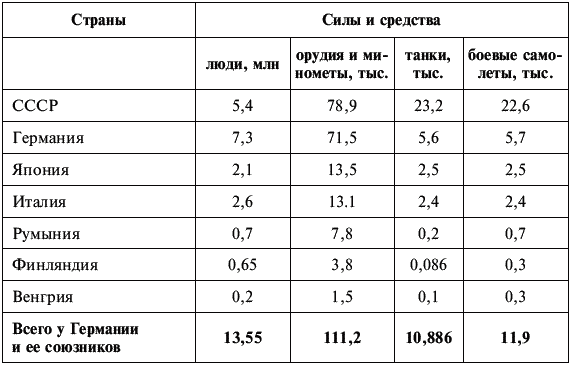 Численность вс ссср. Соотношение сил во второй мировой войне таблица. Соотношение сил во второй мировой войне. Численность армии СССР во 2 мировой войне. Численность армии Германии 2 мировой войны.