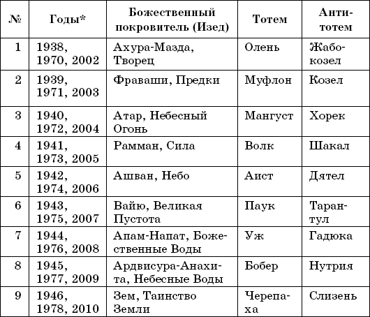 Совместимость тотема