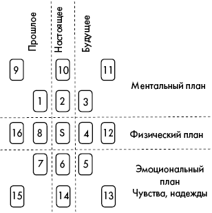 Схема цыганского расклада