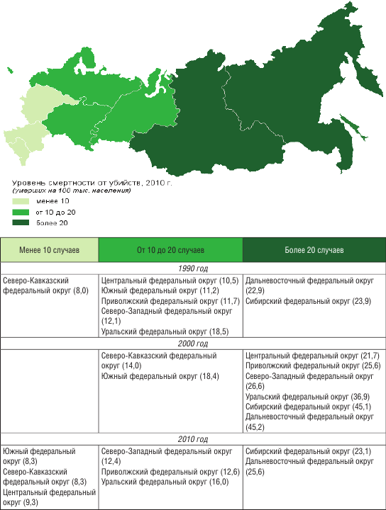 Проблемы сибирского федерального округа. Уровень смертности в Сибирском федеральном округе. Уровень убийств по регионам России. Южный федеральный округ статистика смертности. Сибирский федеральный округ.