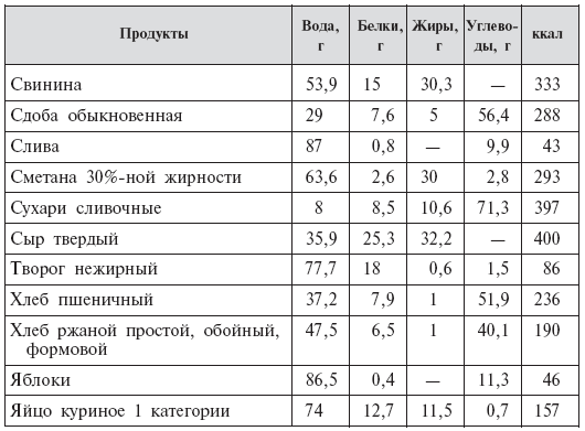 Сколько калорий в домашней свинине