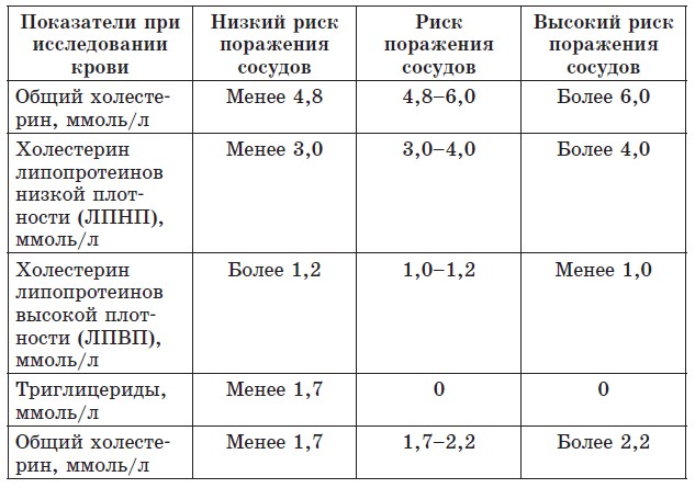 Анализы при атеросклерозе. Нормальные показатели общего холестерина крови. Норма показателей холестерина в крови у женщин после 50 лет таблица. Норма холестерина липопротеинов высокой плотности в крови. Показатели нормы холестерина у женщины 60 лет.