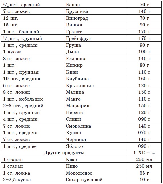 Сколько хлебных единиц в тушеных баклажанах