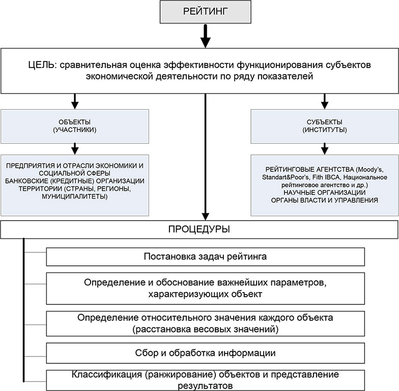 Рейтинг целей. Методы рейтинговой оценки. Методика рейтинговой оценки предприятия. Метод рейтинговых оценок. Метод расстояний для рейтинговой оценки объектов анализа.