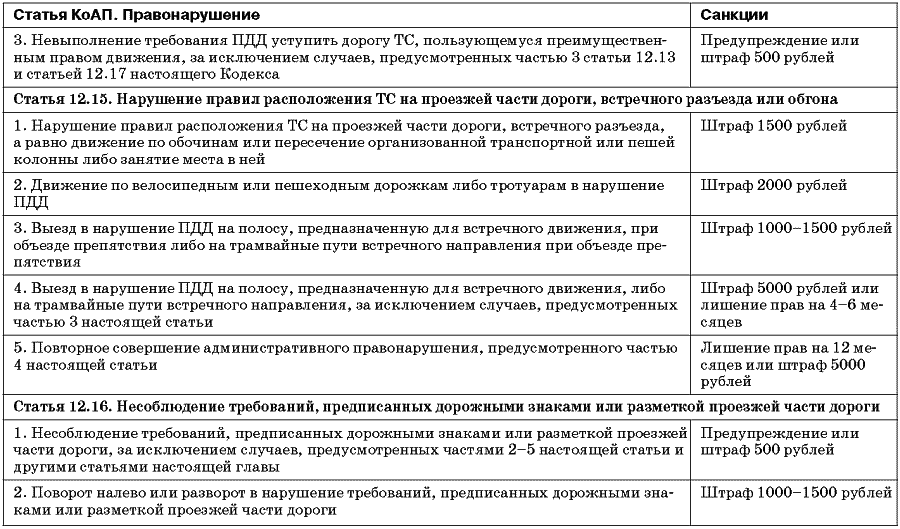 Кодекс административных правонарушений глава 12