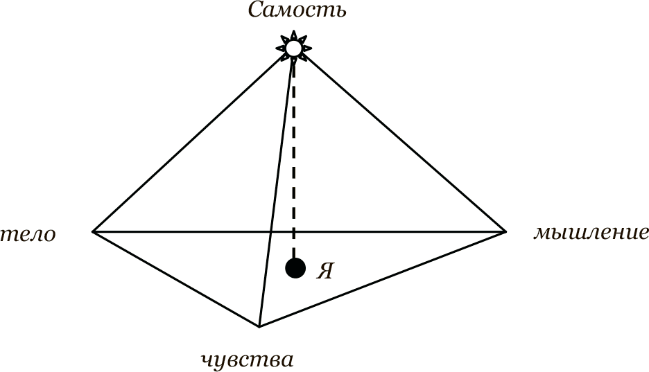 Ассаджиоли схема личности